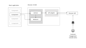 diagram showing how the JS SDK orchestrates authentication, data requests and results, page and widget display, and event tracking.