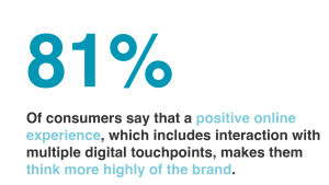 81% of consumers say that a positive online experience makes people think more highly of a brand.